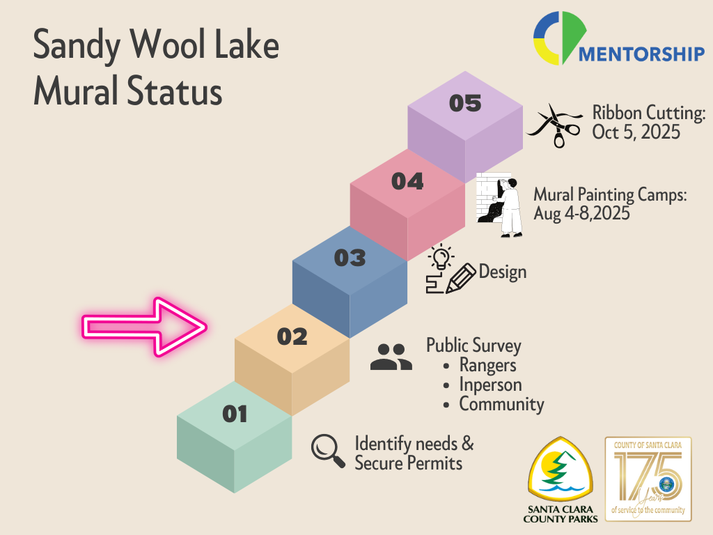 Flowchart depicting the steps for creating the Sandy Wool Lake mural. Step 1 is to identify needs and secure permits, Step 2 is conduct a public survey with Rangers, In-person participants, and the Community, Step 3 is design, Step 4 is mural painting camps from August 4-8, 2025, and Step 5 is ribbon cutting on October 5, 2025. Logos of Santa Clara County Parks and County of Santa Clara are included.