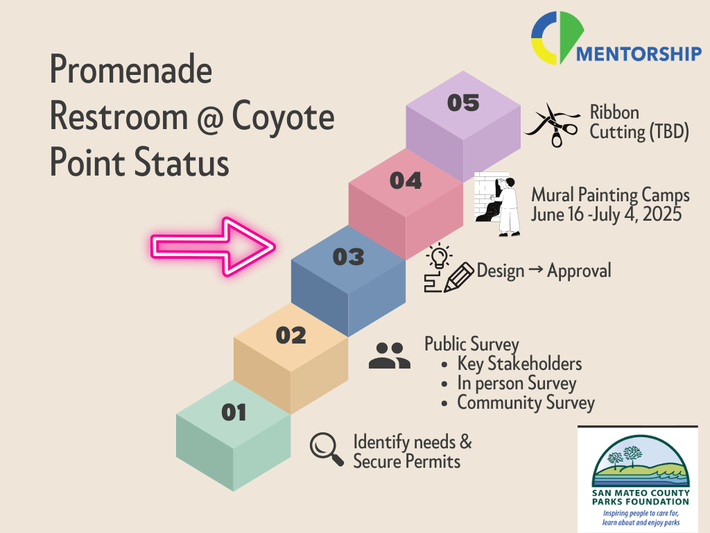 Flowchart of steps for Promenade Restroom @ Coyote Point, including public surveys, identifying needs, design approval, mural painting camps, and ribbon cutting.