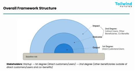 Overall framework structure featuring three concentric circles with baseline risk underneath, output in the middle, followed bub outcome, and impact on the outer most circle.