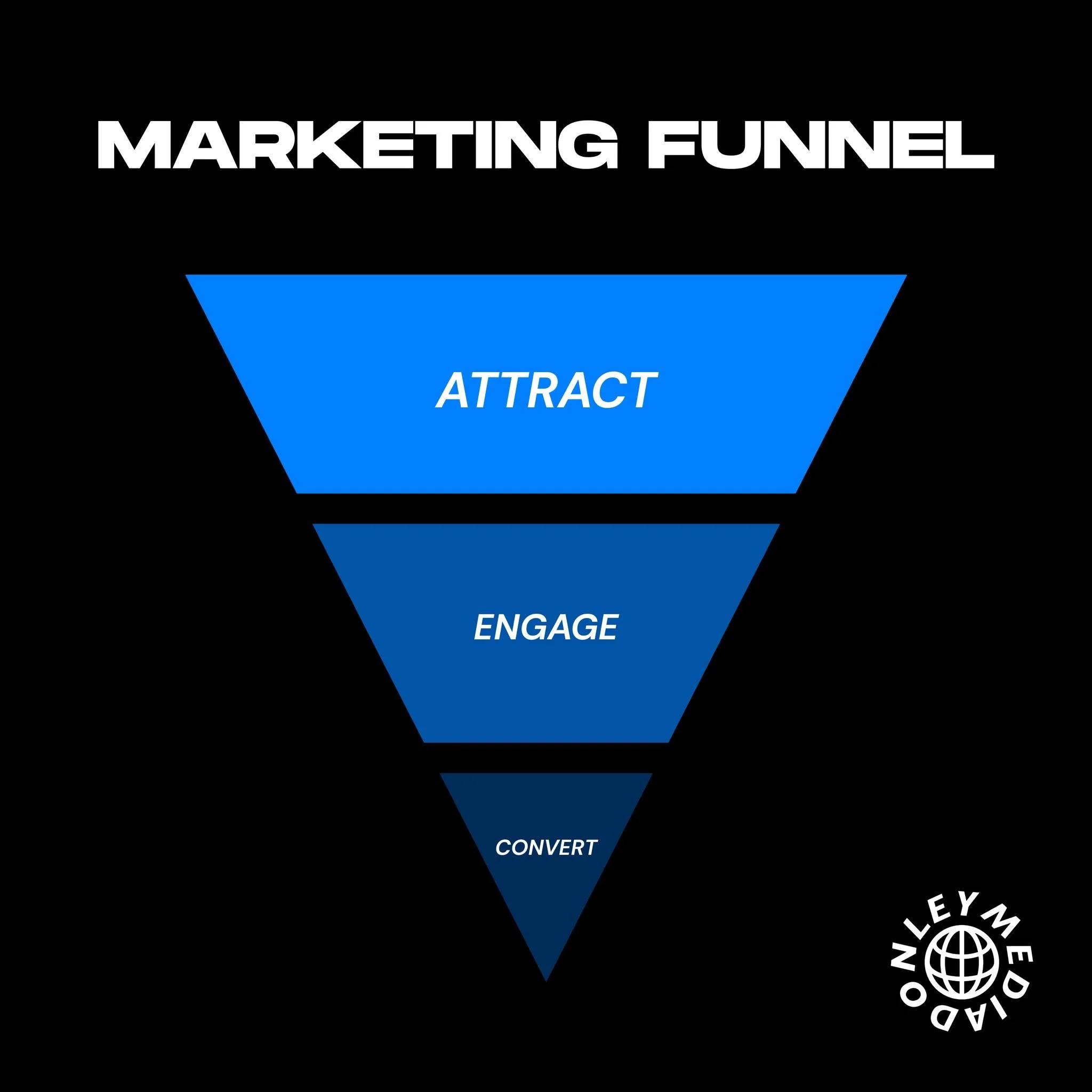 Think of a marketing funnel like a roadmap for your customers: attract their attention, engage them with value, and convert them into loyal fans 🚀