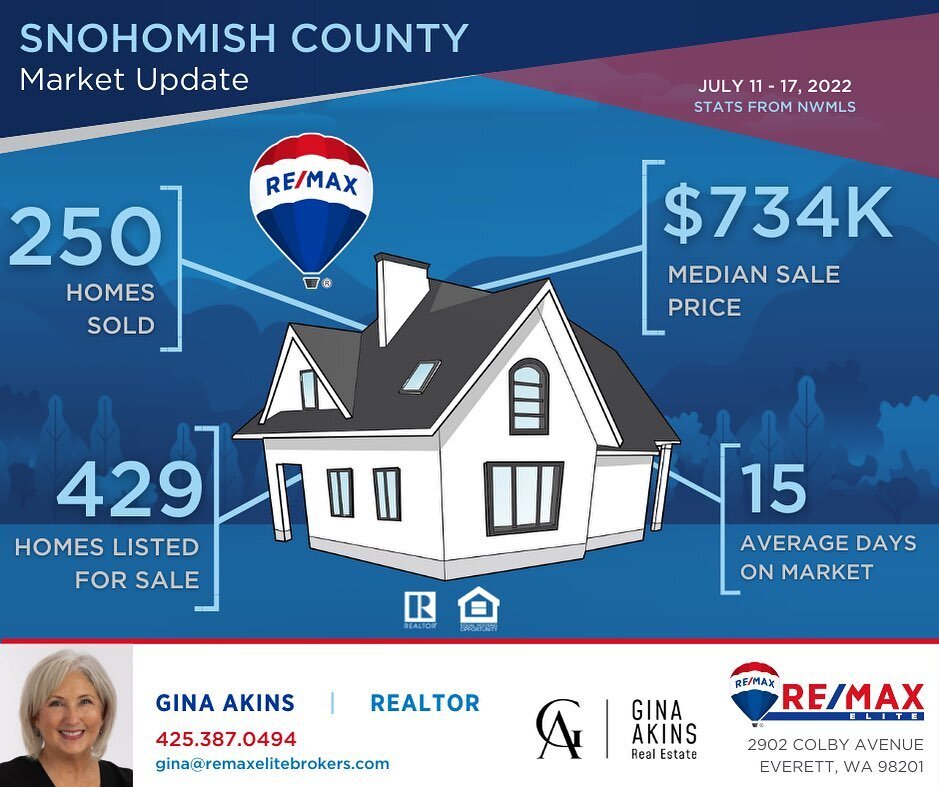 🚨 MARKET UPDATE 🚨

I am never too busy to give advice, discuss your options, or estimate your homes value.

Gina Akins | RE/MAX Elite Realtor&reg;
☎️: 425.387.0494
📧: gina@remaxelitebrokers.com
💻: www.ginaakins.com