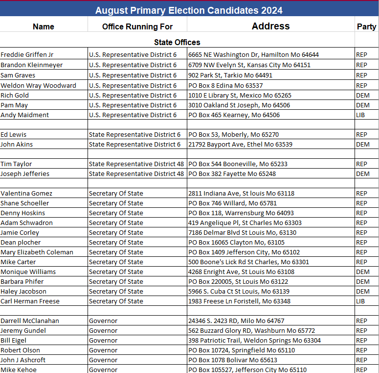 List of Candidates Filed — Randolph County Missouri Clerk