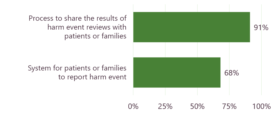 Graph showing elements included in facility harm response processes