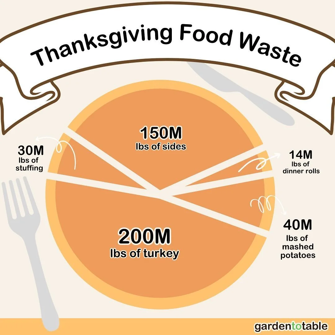 🍂 Let&rsquo;s Talk Holiday Food Waste 🍂
The holidays are a time for family, gratitude, and... a lot of food waste. 🦃💔

Every year in the U.S., we waste around:

✖️200 million pounds of turkey (4% of the total annual production!)
✖️150 million pou