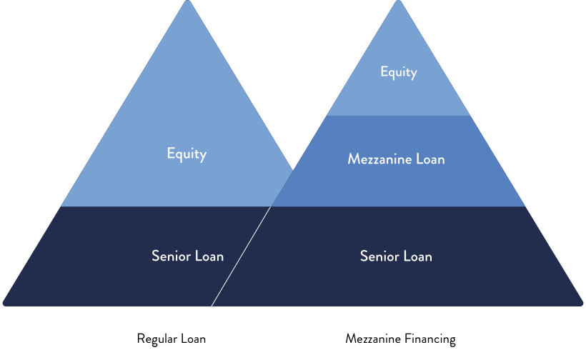 The Mezz Lender — Mezzanine Lending for Professional Developers