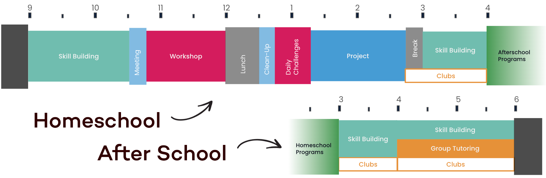 A schedule comparison chart showing a typical day at school versus after homeschooling programs, with activities like skill building, meetings, workshops, lunch, clean-up, daily challenges, projects, breaks, clubs, and afterschool programs.