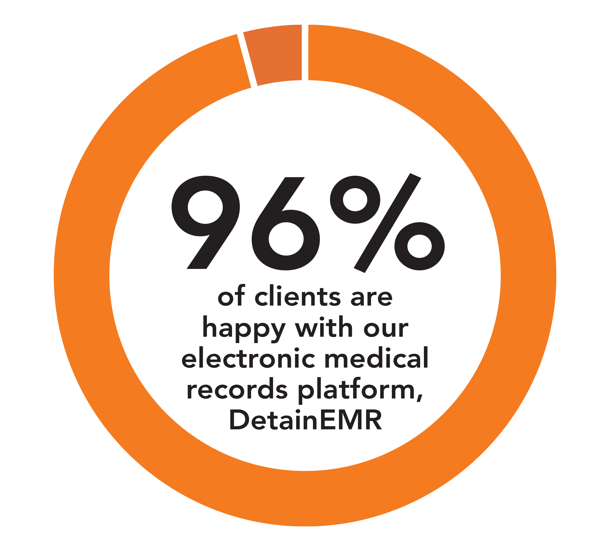 A circular chart with an orange border indicating that 96% of clients are happy with the electronic medical records platform, DetaInEMR.