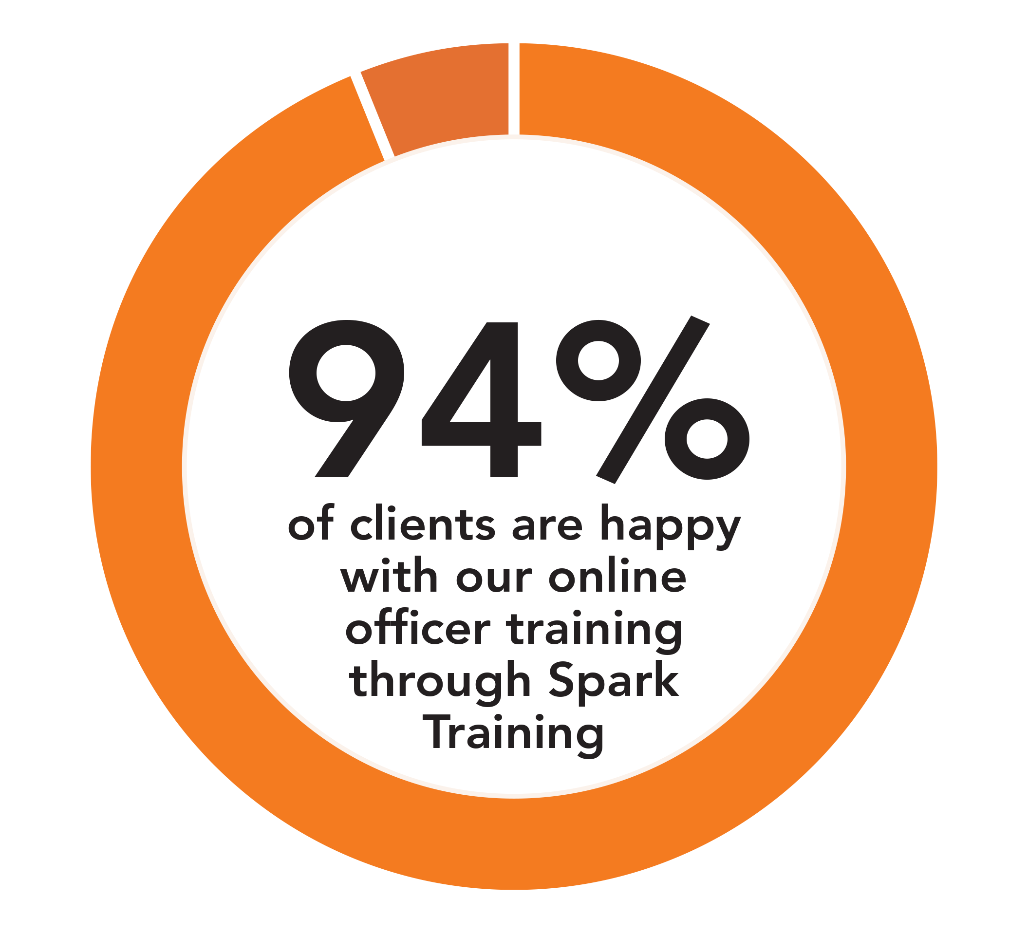Close-up of a circular gauge showing 94%, with an orange border and partially visible text indicating customer satisfaction.
