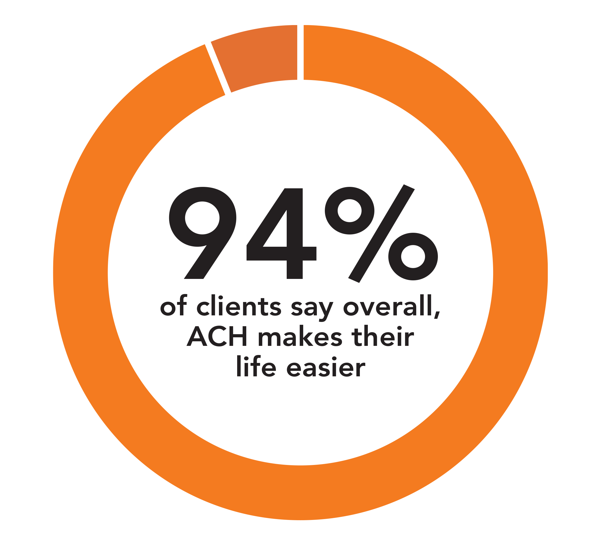 Close-up of a circular infographic with orange and black text showing "94% of clients say overall, ACH makes their life easier."