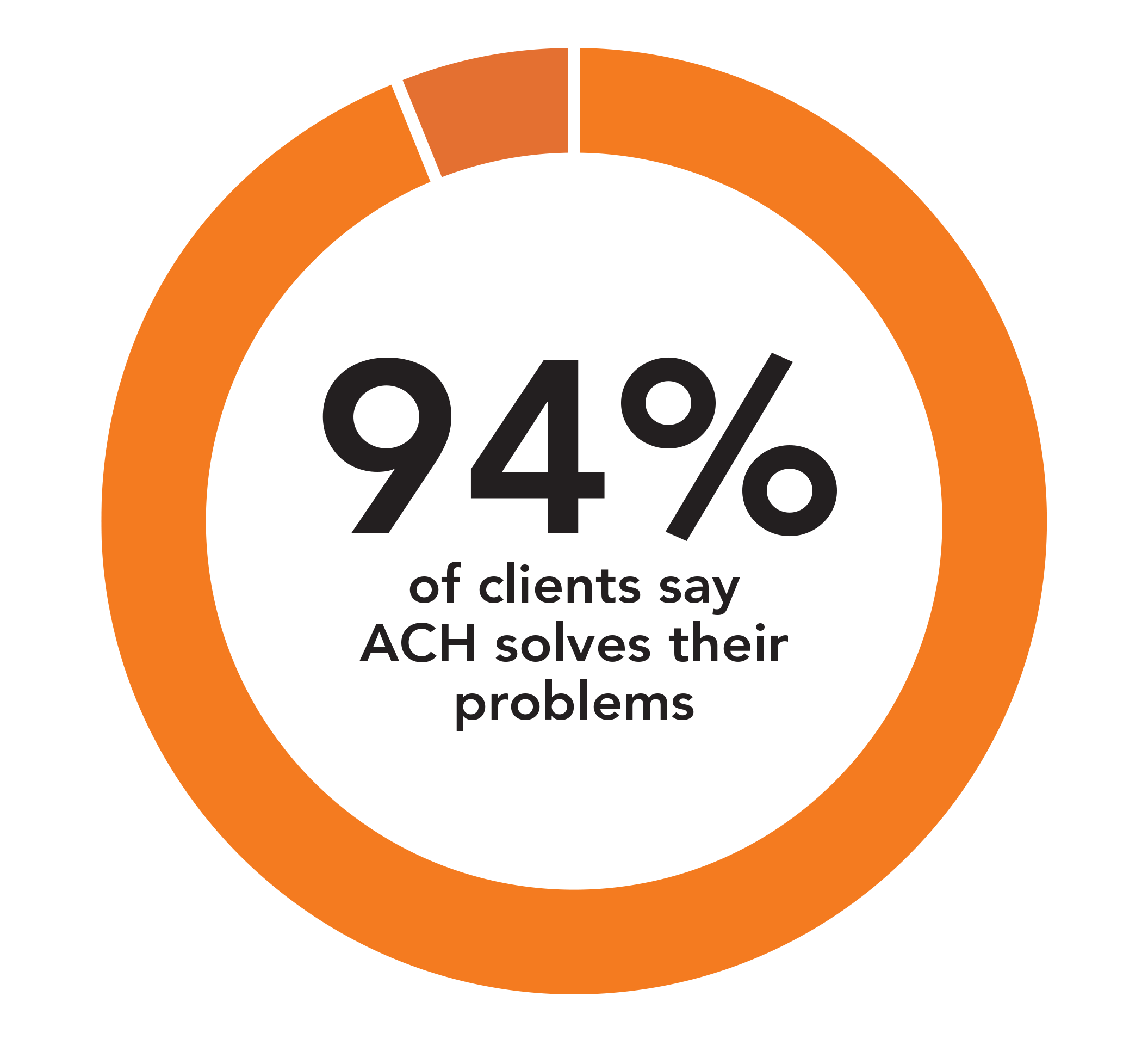 Percentage indicating that 94% of clients say ACH solves their problems, with an orange and white circular graphic.