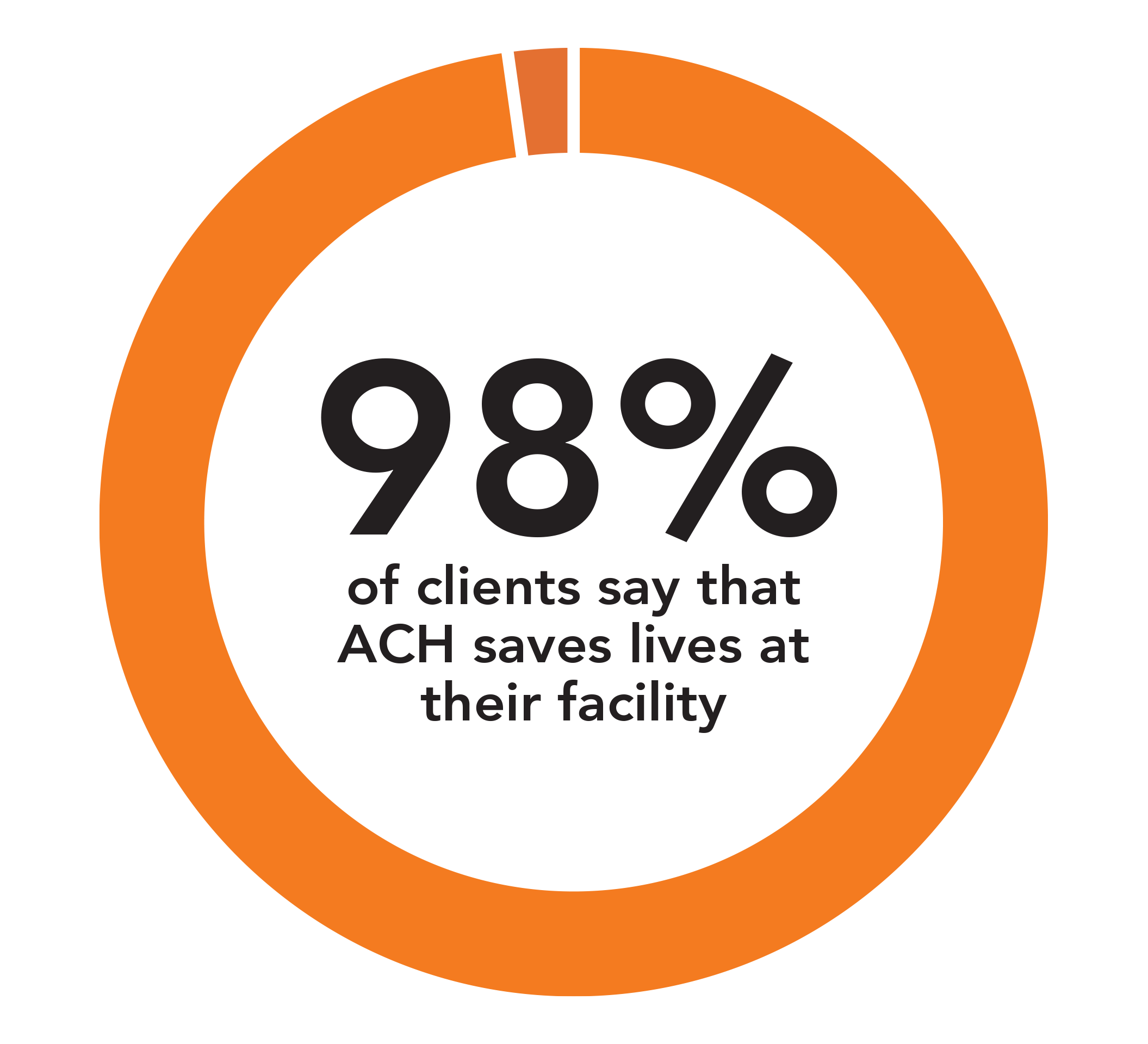 Close-up of an infographic showing that 98% of clients say that ACH saves lives at their facility, with a circular design and orange accents.