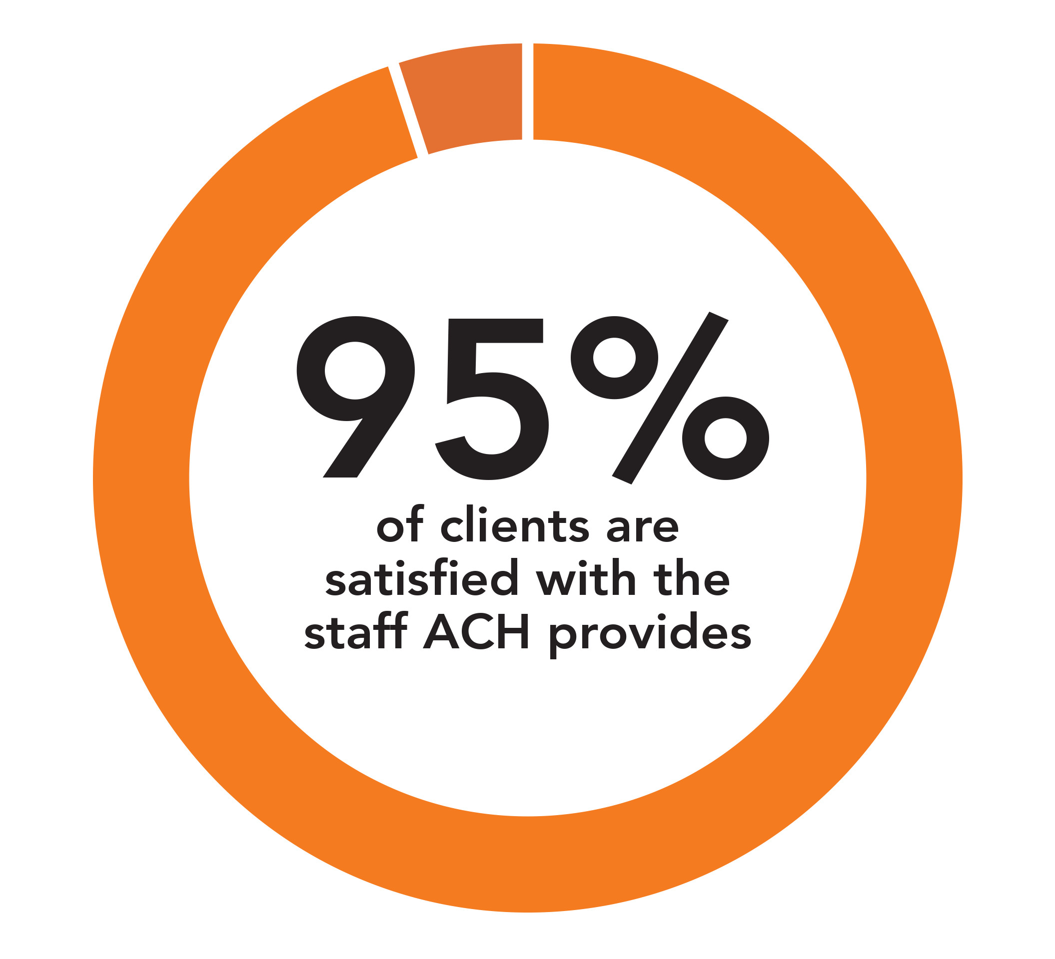 A circular infographic with a large orange border indicating a percentage of 95%, with text stating that 95% of clients are satisfied with the staff ACH provides.