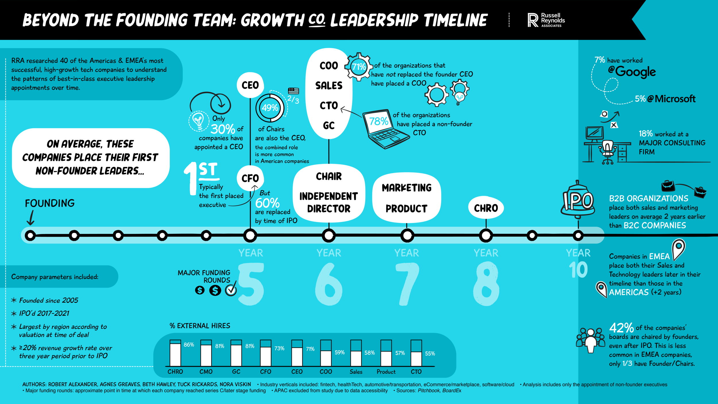 Core & Growth Tech timeline_v13_Beyond the Founding Team.png