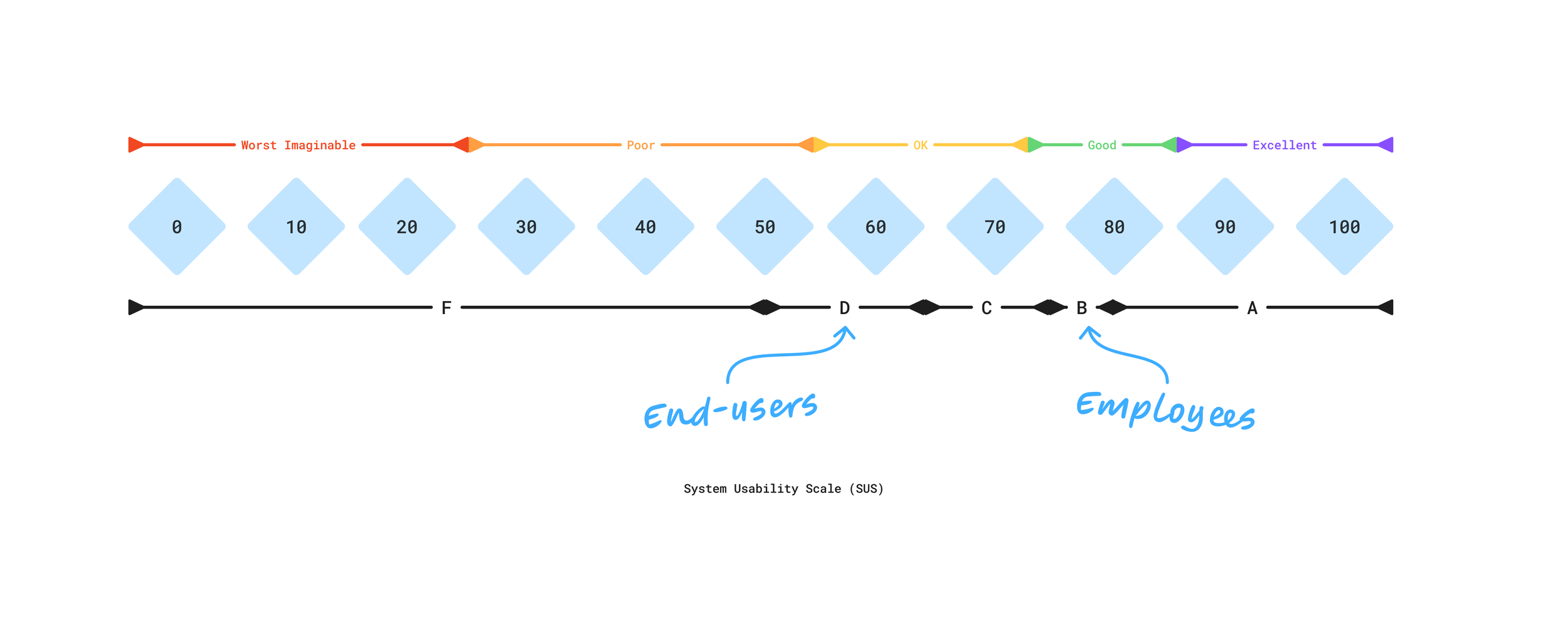 Graphic illustrating a SUS score
