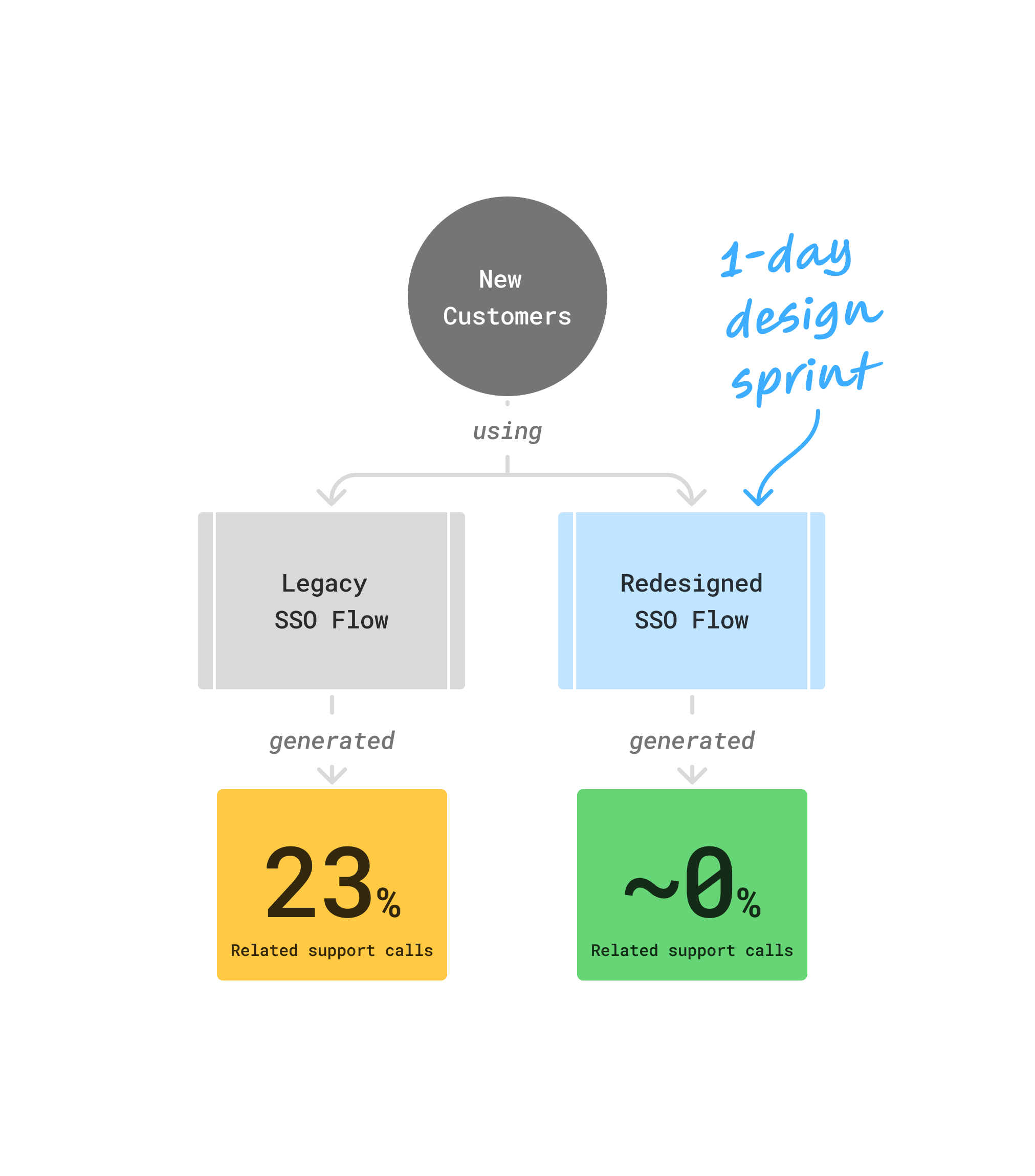Graphic showing how a redesigned SSO flow lowered support calls