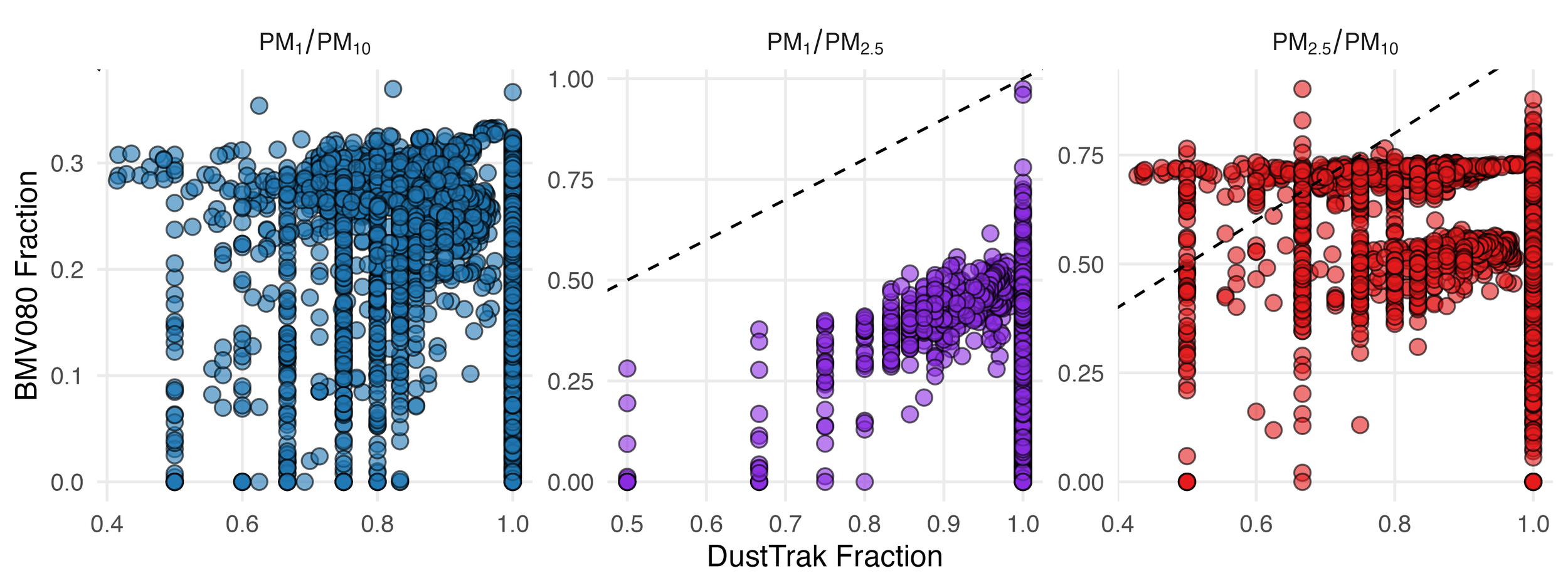 Panels comparing the size fractions between the DustTrak DRX and the BMV080. Each panel displays a comparison of different size fractions. 