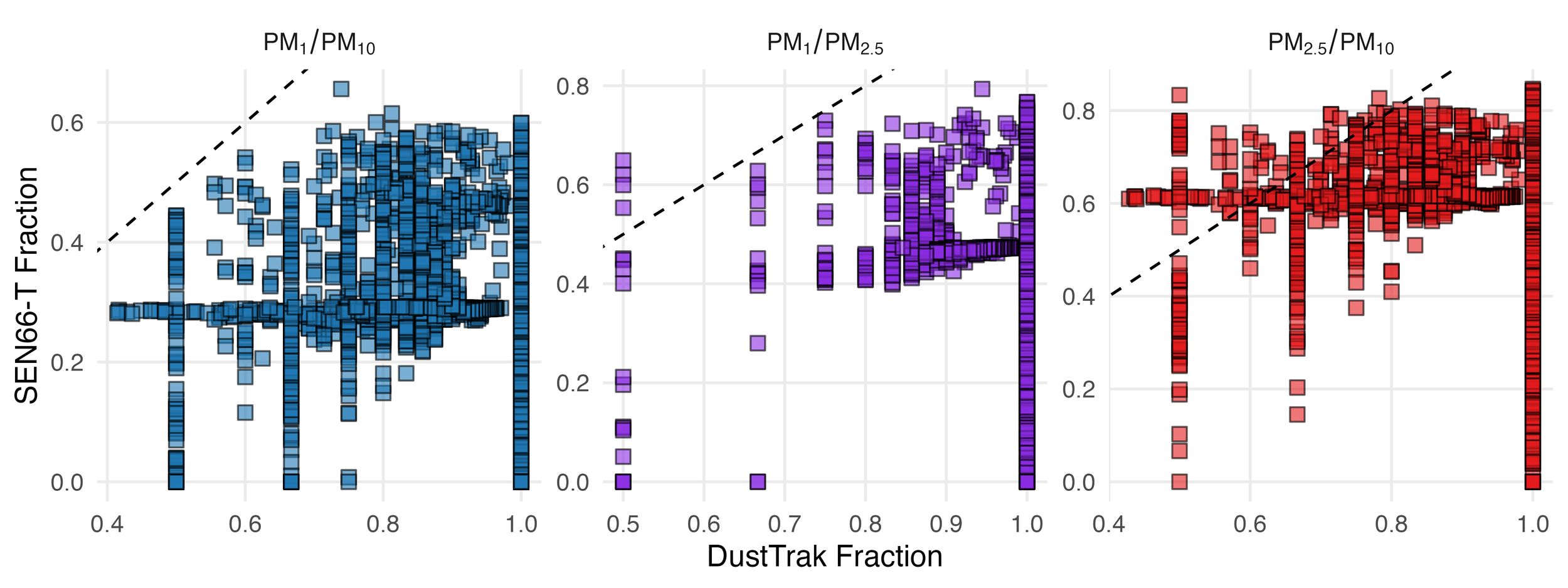 Panels comparing the size fractions between the DustTrak DRX and the SEN66-T. Each panel displays a comparison of different size fractions. 