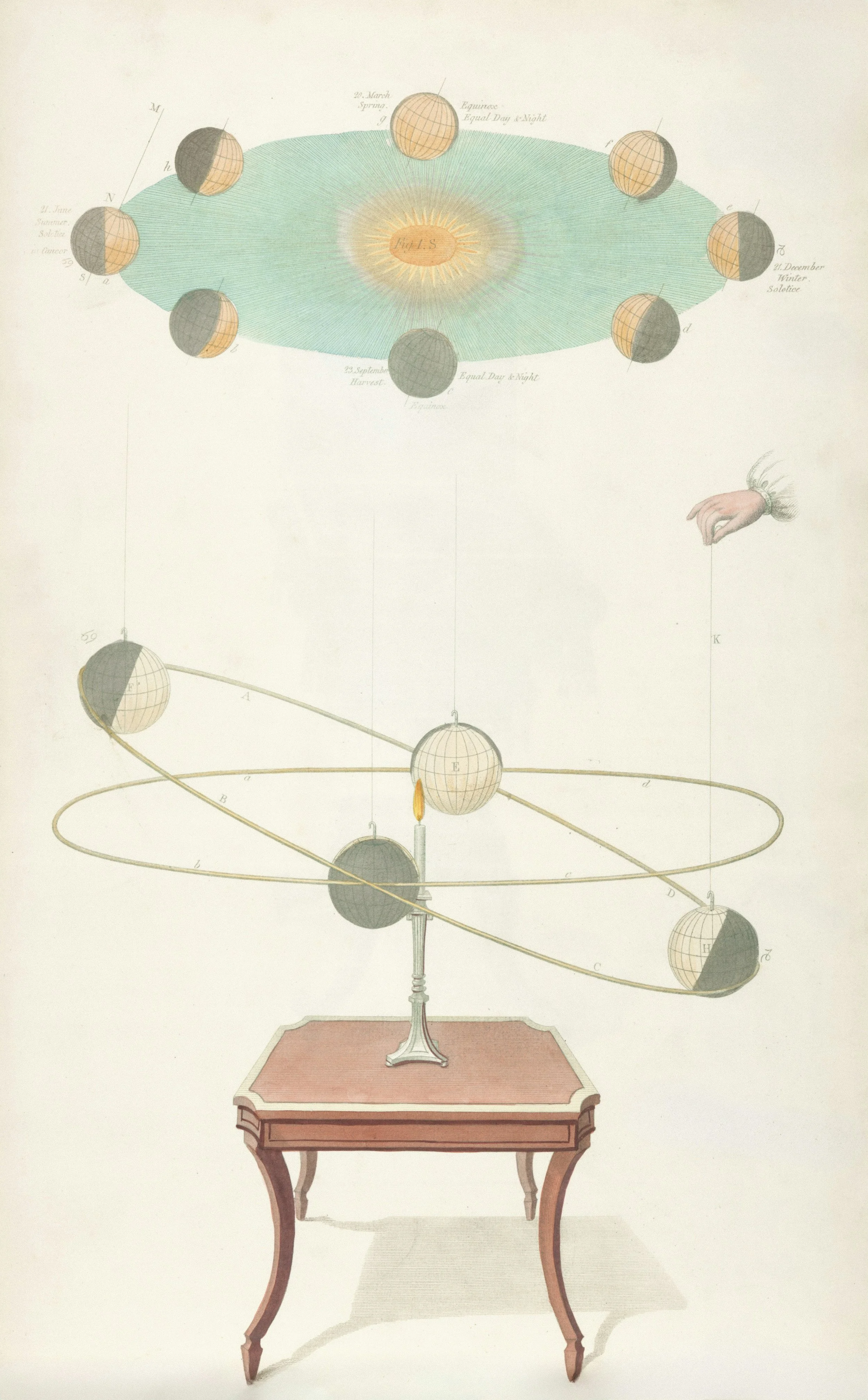 Old model of the solar system