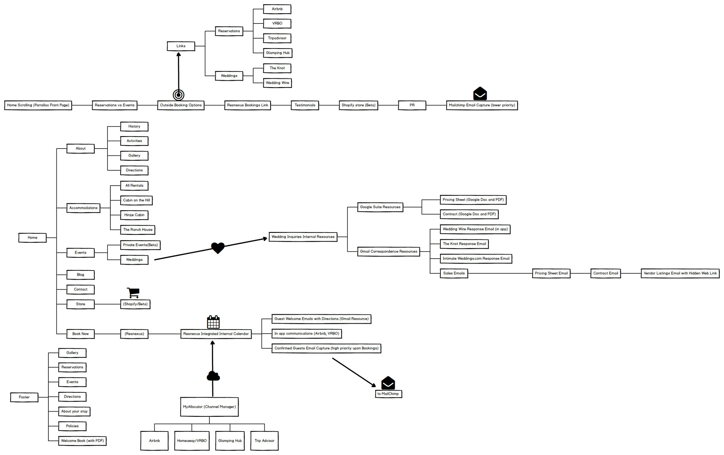 User Flow to keep users engaged with the site but able to easily explore outside channels and review sites