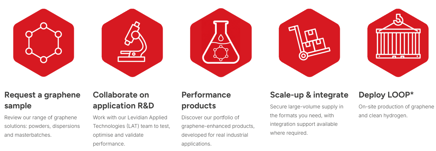 Unlocking graphenes potential