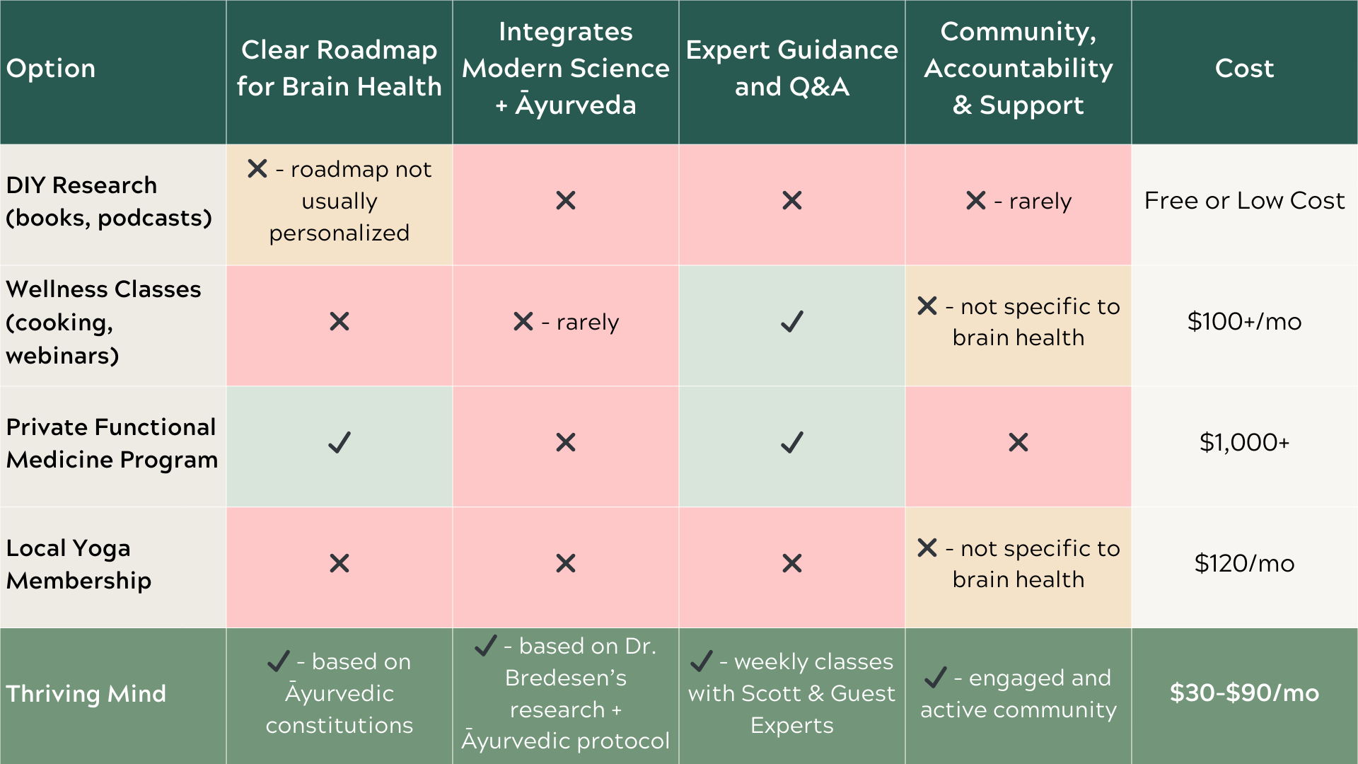 comparison of thriving mind alternatives