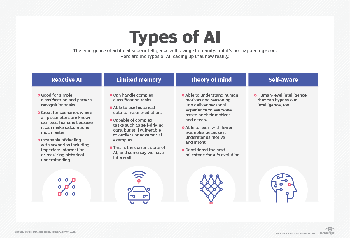 Types of AI