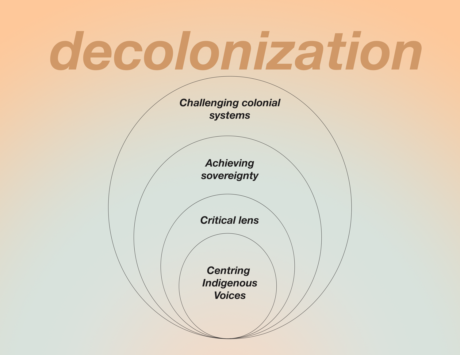 Decolonization in Everyday Life — The Indigenous Foundation