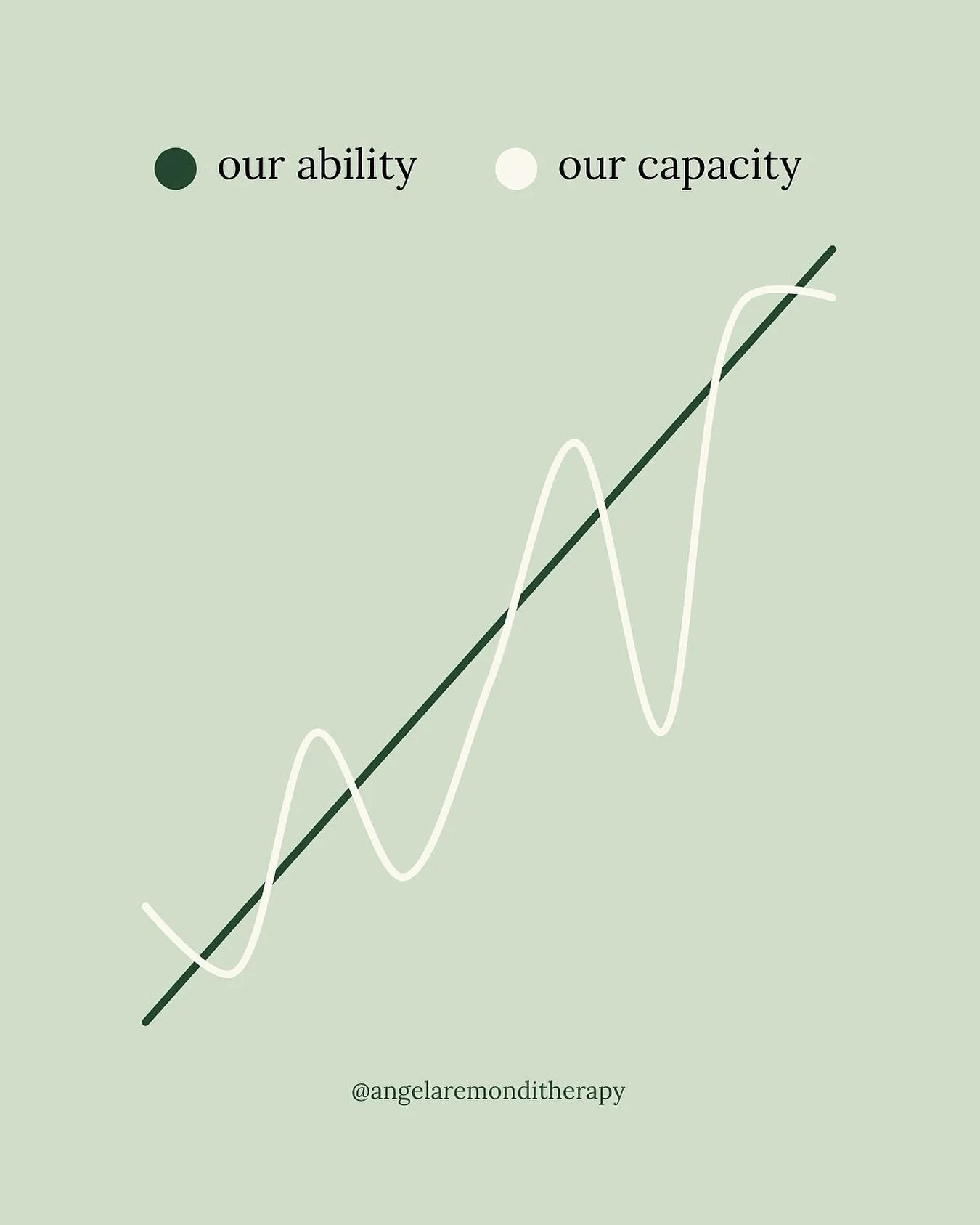 You&rsquo;re not bad at it. You&rsquo;re just tired. Or overstimulated. Or underfed. Or had a weird interaction three hours ago and your body&rsquo;s still processing it.

This is a theme that comes up so often in sessions:
The assumption that if we&