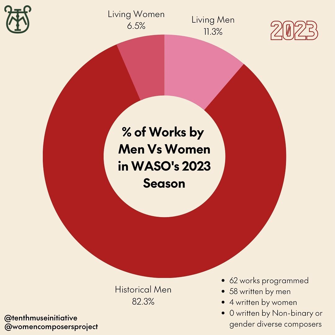 First up in our 2023 stats breakdown is WASO aka West Australian Symphony Orchestra 

We had hoped WASO were improving but 4 works by women seem to be their limit per year. 

We do see more works by Australian Composers including a work by William Ba