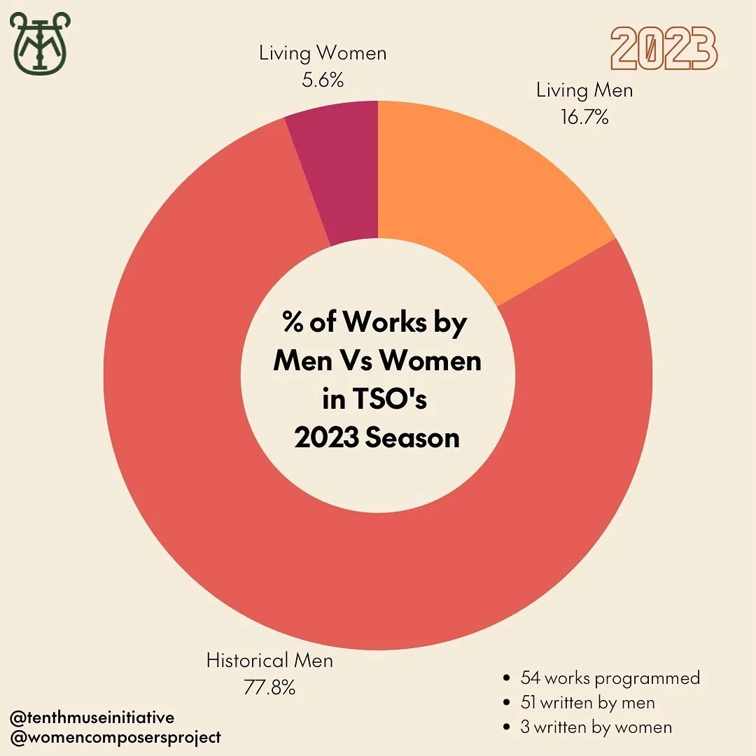 Next up in our 2023 stats breakdown is TSO aka Tasmania Symphony Orchestra 
Across their main season, 3 special events and their 6pm series we’d hoped to see better for the orchestra’s 75th Anniversary year. 
There has been an increase