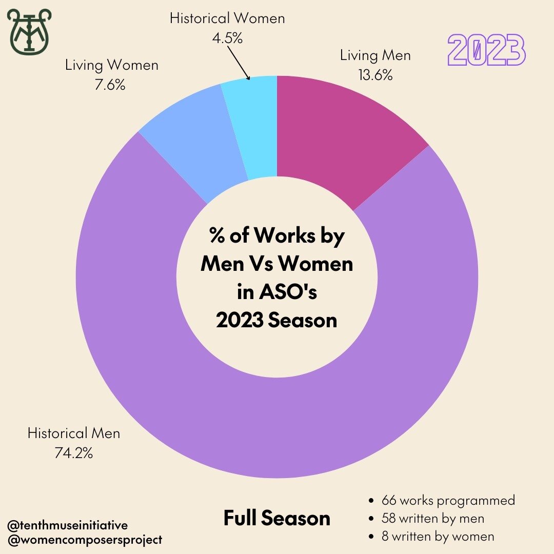 Happy New Year! We're back with our 2023 Aus orchestra stats breakdown. 

Up next we have ASO aka Adelaide Symphony Orchestra. 

In 2022, ASO were the top orchestra for programming works by women, so we had high hopes for 2023. It seems this was most
