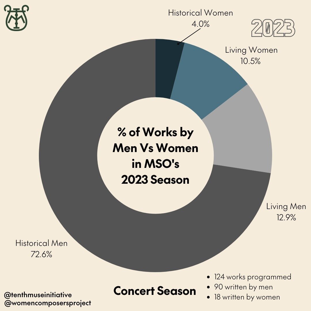 Up next for our 2023 Orchestra Stats review is the long awaited:

Melbourne Symphony Orchestra!

We have redone this one multiple times, trying to find the best way to accurately represent their season.

If we only look at their Concert Season, 85.5%