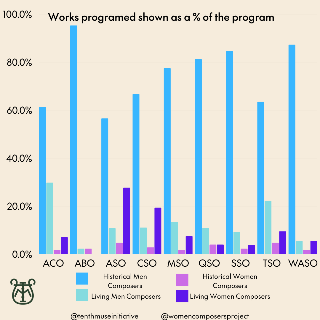 Diversity in Australian orchestral programming in 2024