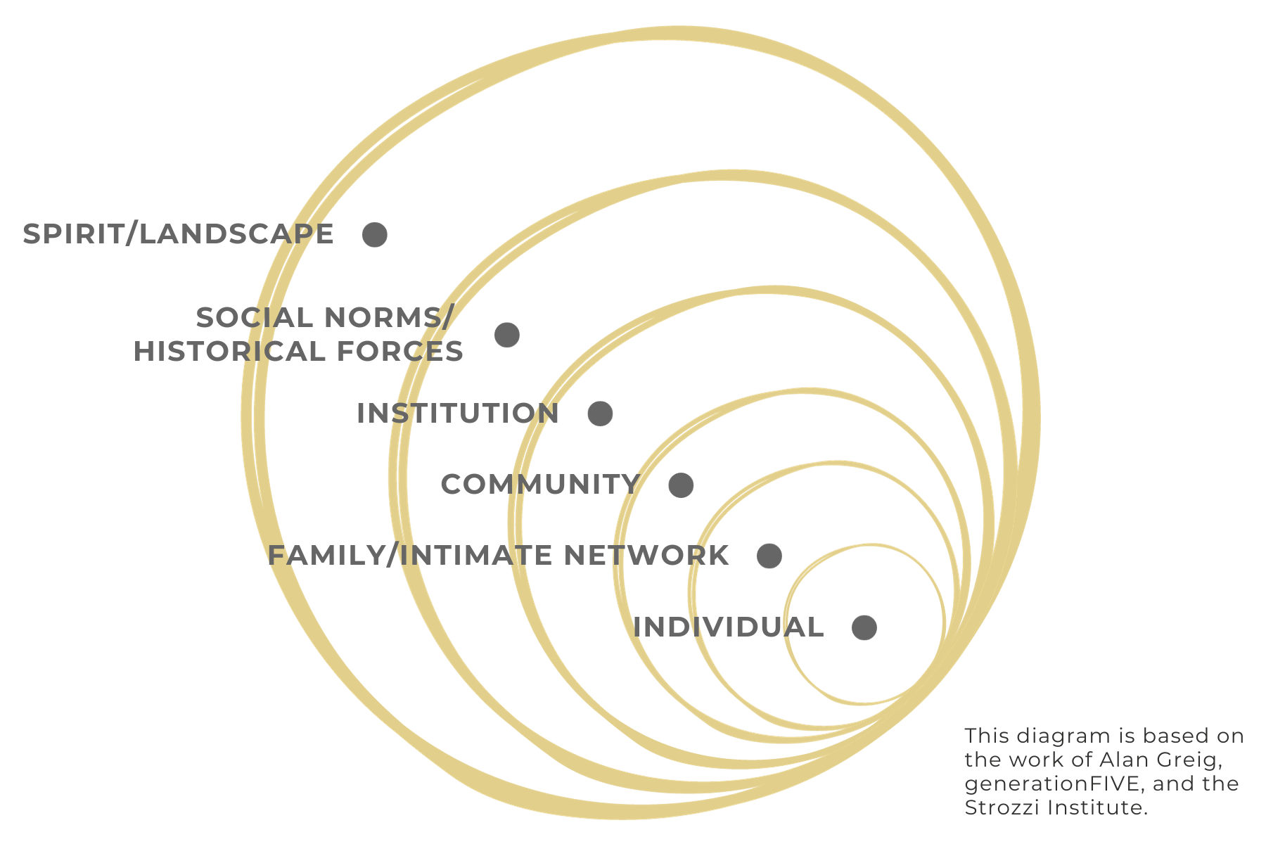 Sites of Shaping/Sites of Change