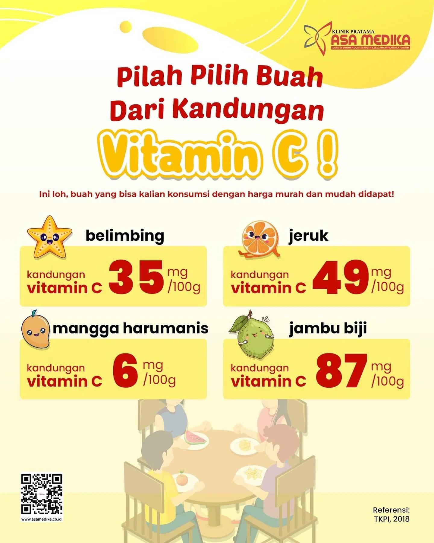[Pilah Pilih Buah dari Kandungan Vitamin C nya!🌟]

Salam Sehat dan Bahagia

Ternyata masih banyak yah keliru nihhh, banyak yang mengira bahwa dari ke-4 buah di atas, jeruk adalah buah dengan kandungan vitamin C terbanyak. 

Padahallll, jambu biji lo