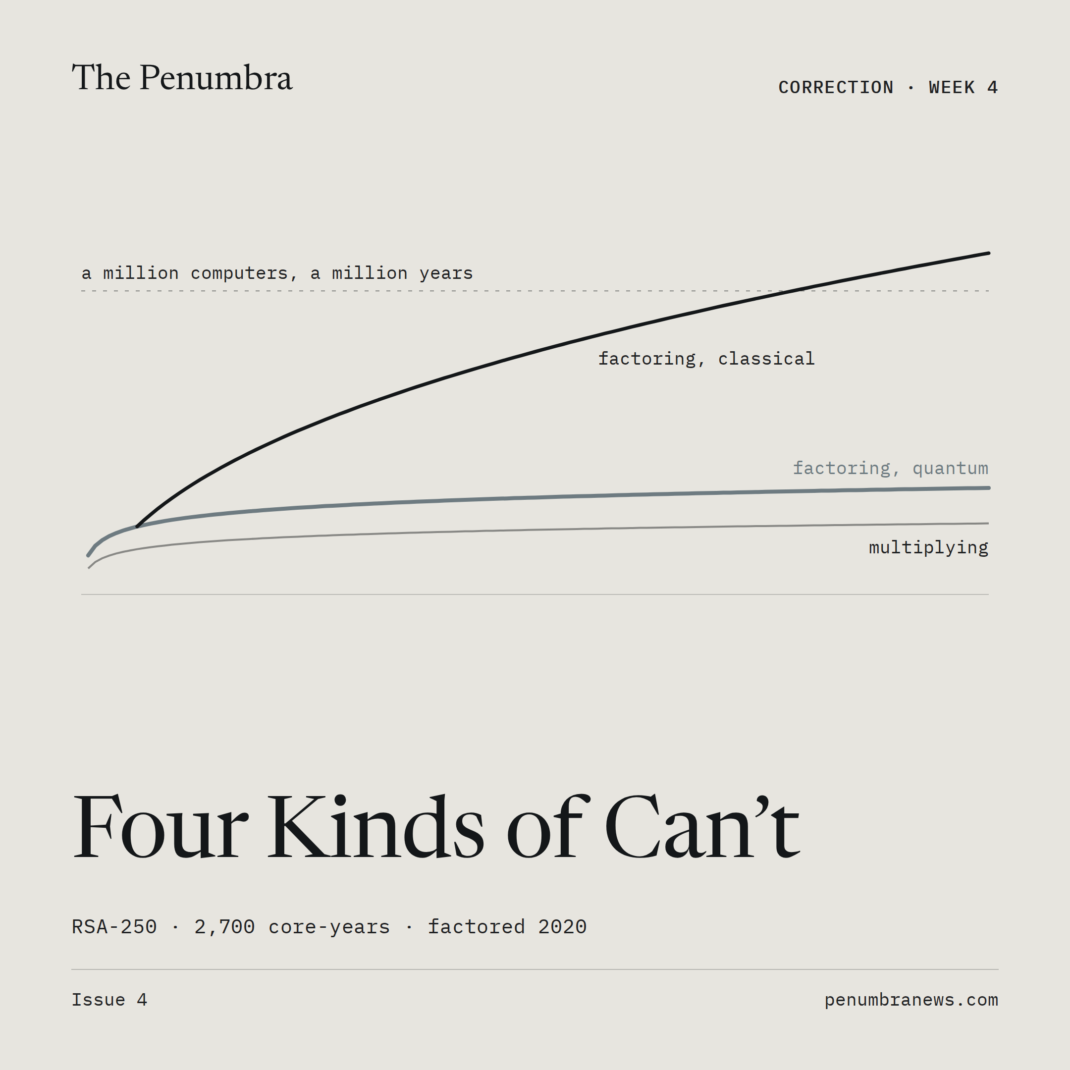 Four Kinds of Can’t
