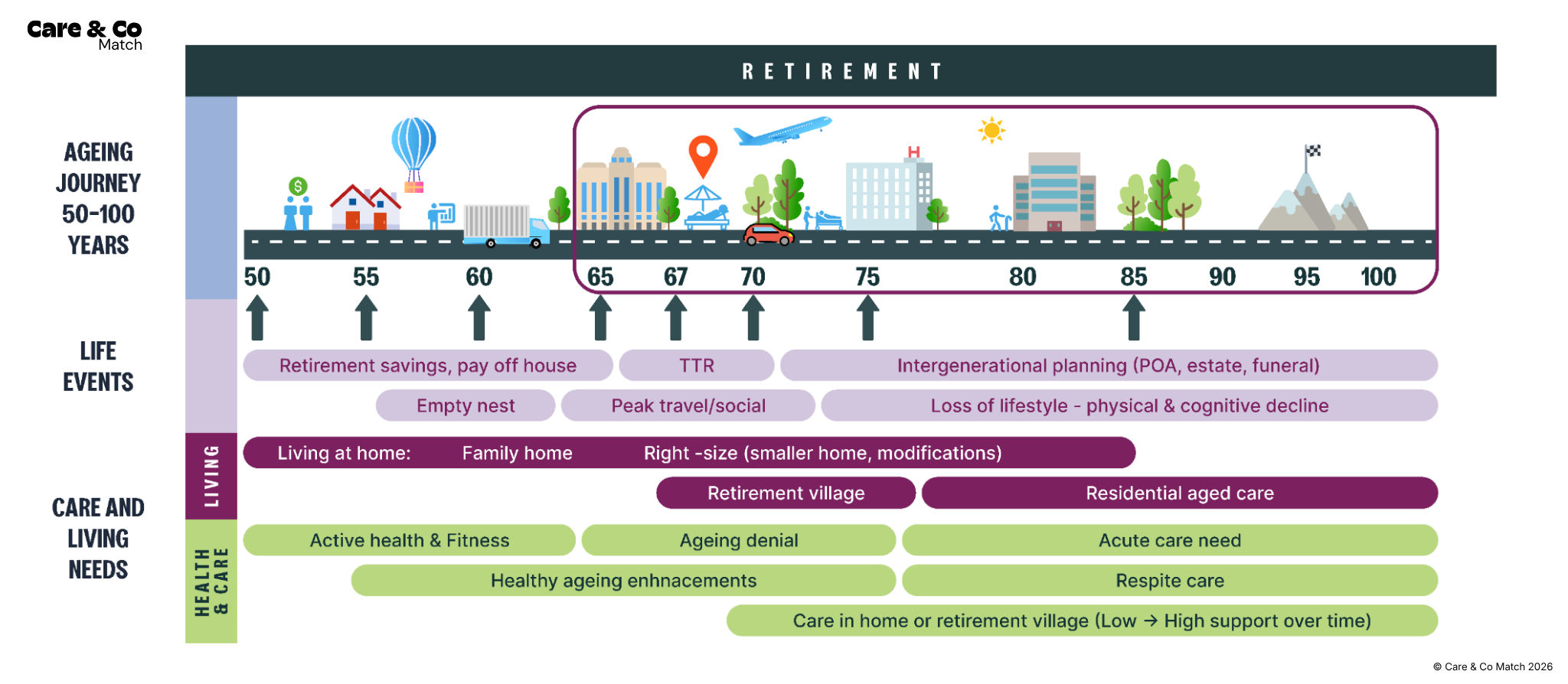 The ideal timeline for preparing for aged care