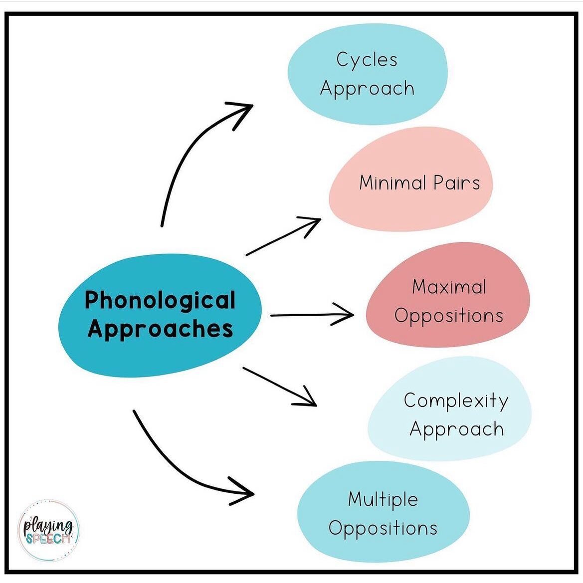 As usual, this is not an exhaustive list&hellip;

But here are a few common phonological approaches in speech therapy. 

If you have a child with a phonological disorder, make sure to incorporate a phonological approach!

And probably always 🤣 incor