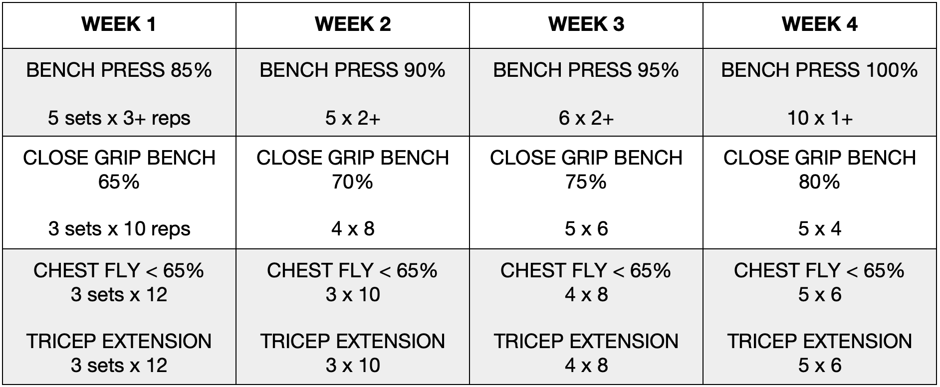 Sample 4-week progression of the bench press as the desire T1 main compound movement in GZCLP