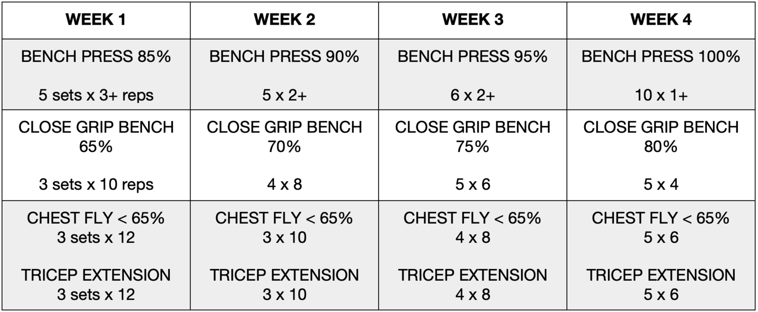 Sample 4-week progression of the bench press as the desire T1 main compound movement in GZCLP