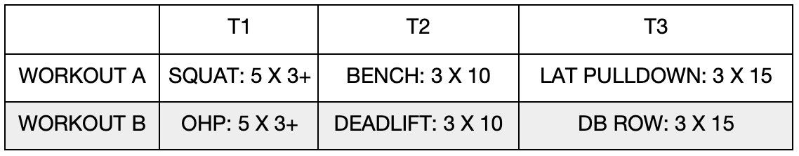 Example of workout variations for GZCLP linear progression program