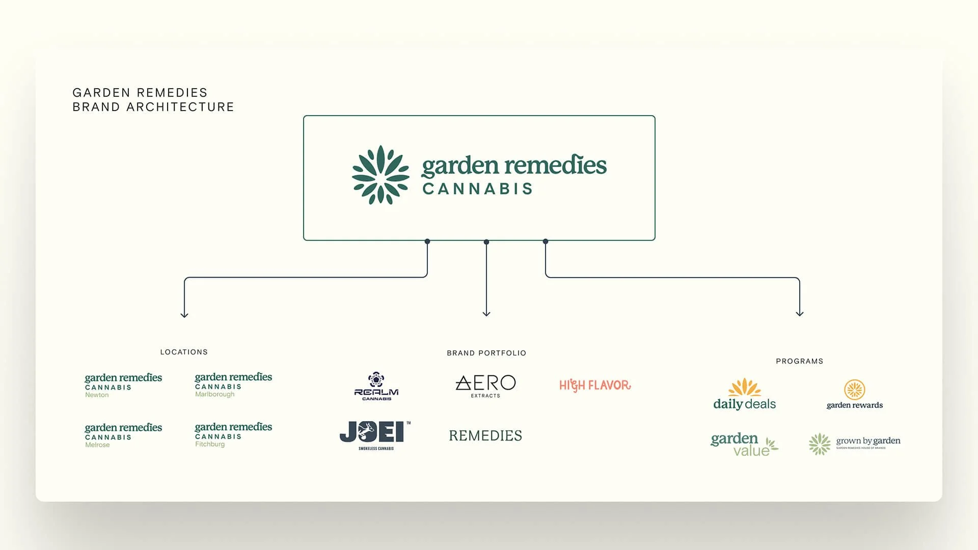 santoro_design-case_studies-garden_remedies-brand_architecture.jpg
