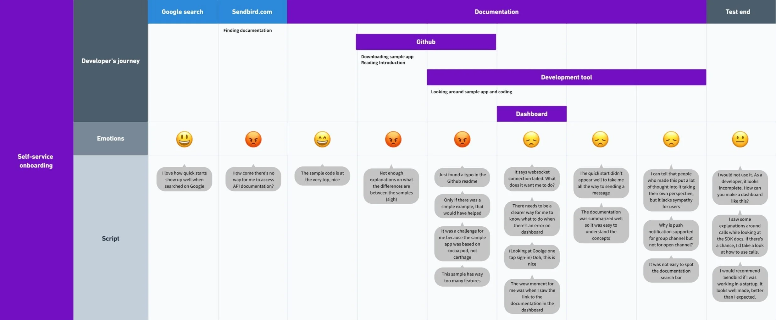 Self-service onboarding user journey map at glance