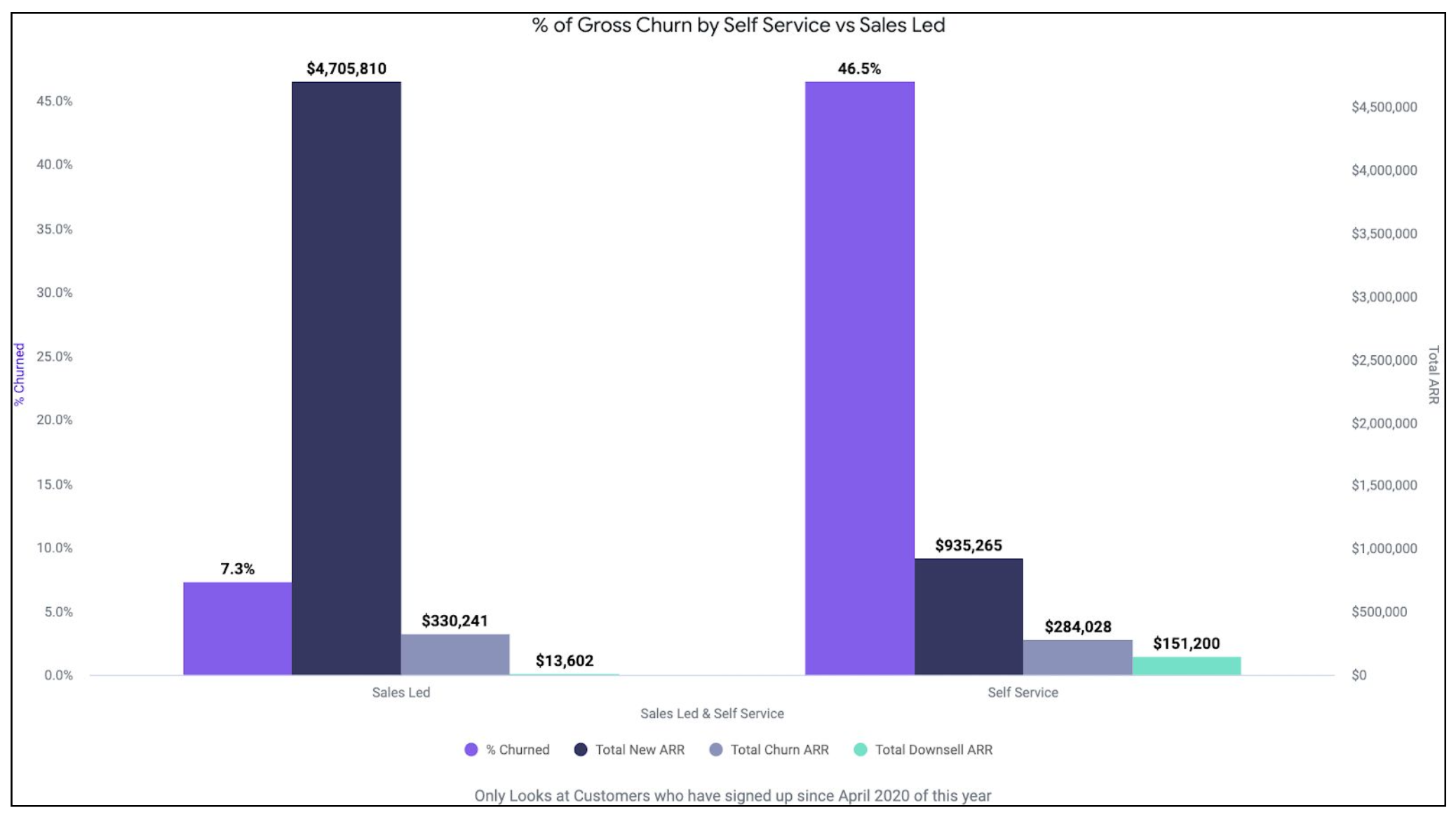 The dollar amount accumulated from sales led was around 5 times higher, yet the percentage rate of self-served customers churning were almost 50%.