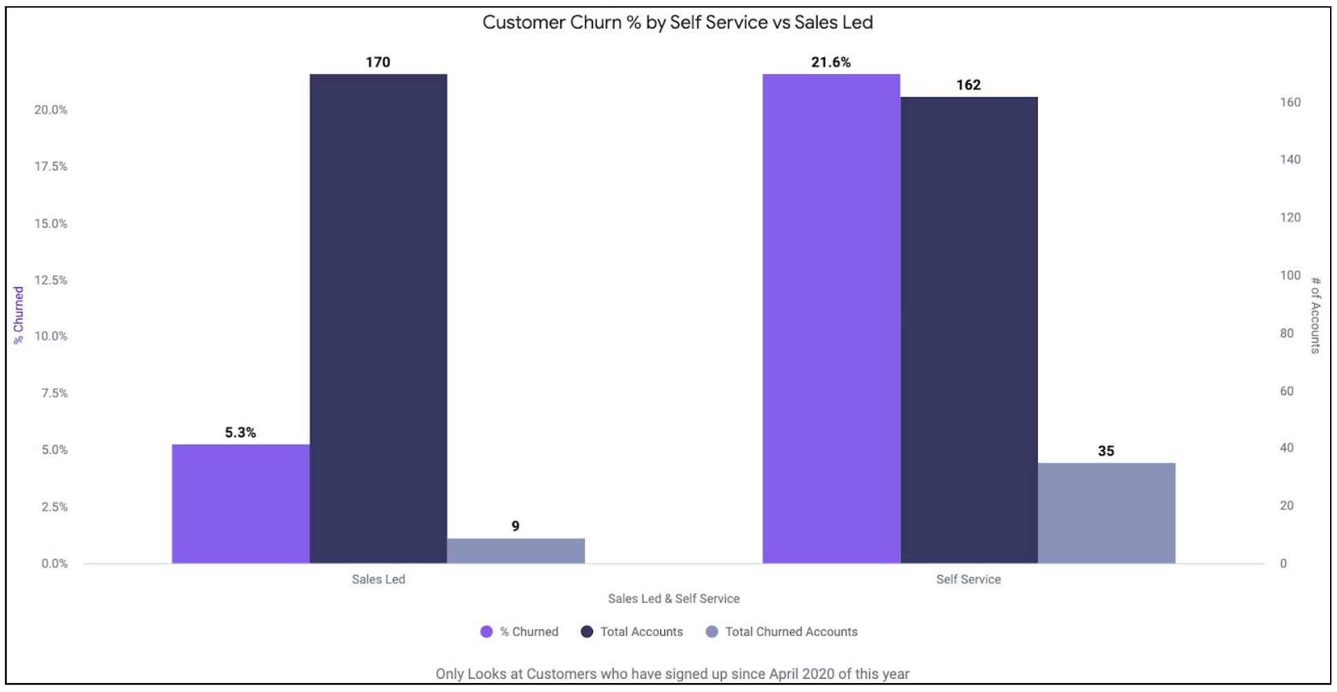 While the number of total accounts are similar between self-service and sales led, the percentage of churned accounts were 21.6% in self-service while sales led was 5.3%