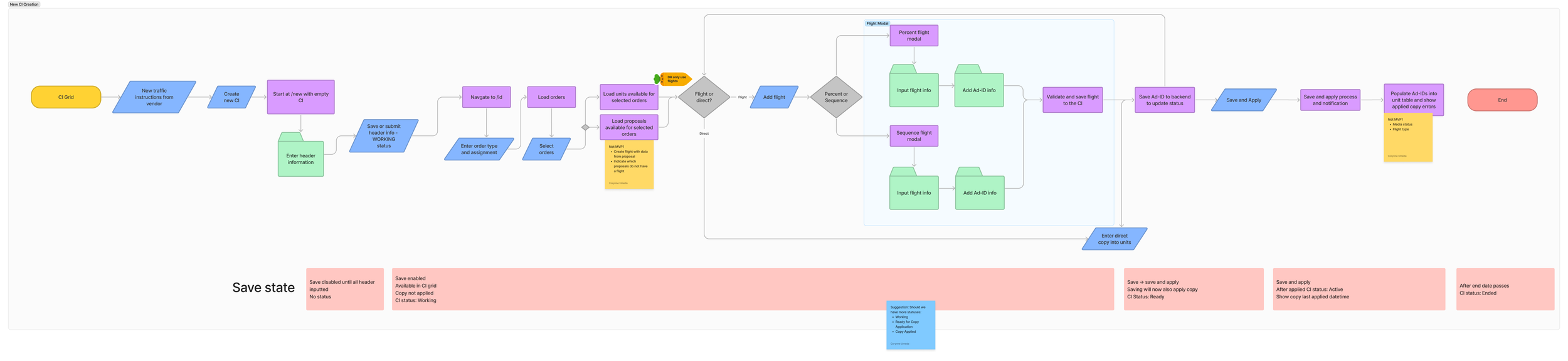 Image of a flow chart for the save flow of the happy path for creating a Copy Instruction.