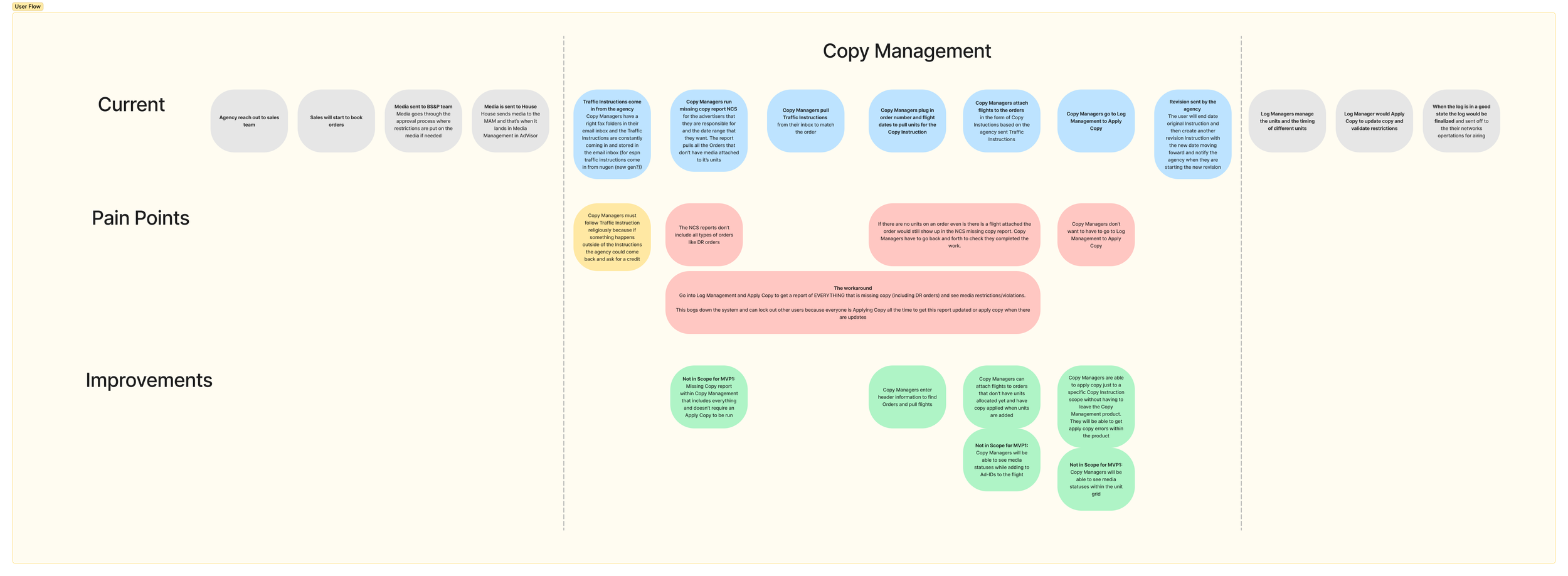 Image showing rounded rectangles with text going across showing a chronological flow.