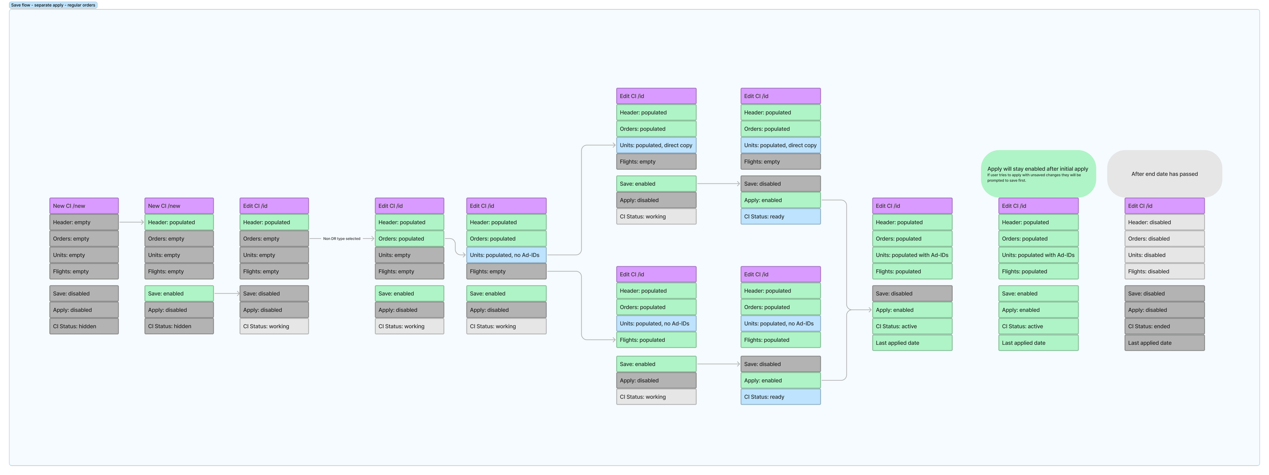 Image of the save flow that shows the state of different elements in the Copy Instruction.
