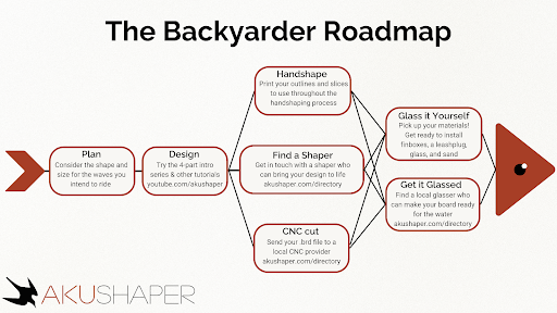 From Digital to Physical: Navigating the Backyarder Roadmap