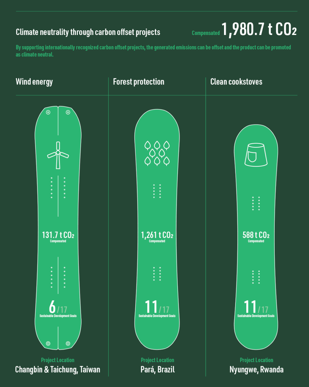 Nitro Snowboards partners with ClimatePartner — Pleasure Snowboard Mag